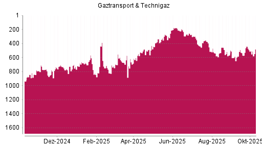BOTSI®-Advisor Abstufung Gaztransport & Technigaz von Rang 178 auf ... BOTSI®-Advisor Abstufung Gaztransport & Technigaz von Rang 178 auf ...