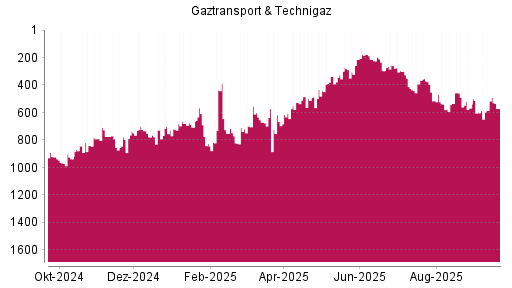 BOTSI®-Advisor Hochstufung Gaztransport & Technigaz von Rang 584 auf ...