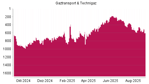 BOTSI®-Advisor Abstufung Gaztransport & Technigaz von Rang 567 auf Rang 602