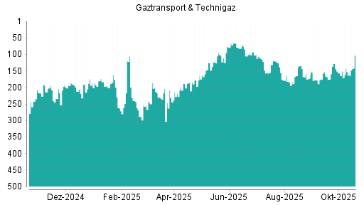 BOTSI®-Advisor Abstufung Gaztransport & Technigaz von Rang 126 auf Rang 238
