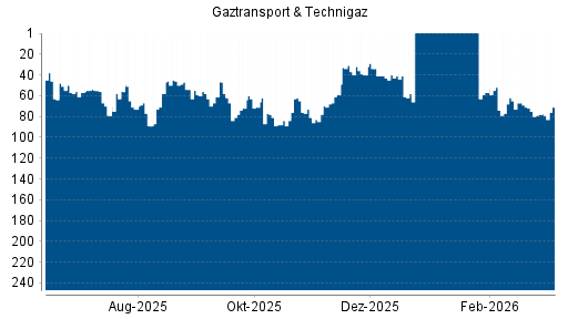 BOTSI®-Advisor Abstufung Gaztransport & Technigaz von Rang 71 auf ...