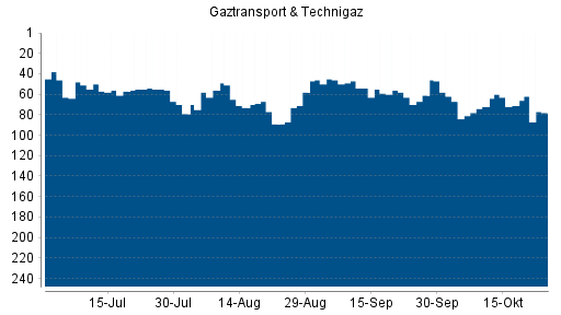 BOTSI®-Advisor Hochstufung Gaztransport & Technigaz von Rang 72 auf ... BOTSI®-Advisor Hochstufung Gaztransport & Technigaz von Rang 72 auf ...