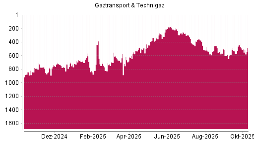 BOTSI®-Advisor Hochstufung Gaztransport & Technigaz von Rang 442 auf ... BOTSI®-Advisor Hochstufung Gaztransport & Technigaz von Rang 442 auf ...
