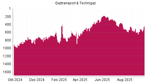 BOTSI®-Advisor Hochstufung Gaztransport & Technigaz von Rang 602 auf ...