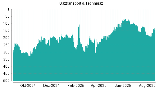 BOTSI®-Advisor Abstufung Gaztransport & Technigaz von Rang 2 auf Rang 3