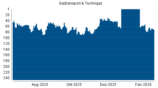 BOTSI®-Advisor Hochstufung Gaztransport & Technigaz von Rang 41 auf ...