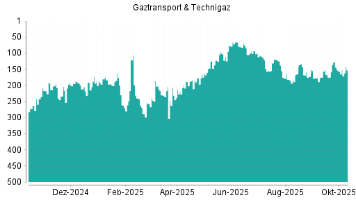 BOTSI®-Advisor Abstufung Gaztransport & Technigaz von Rang 228 auf Rang 293