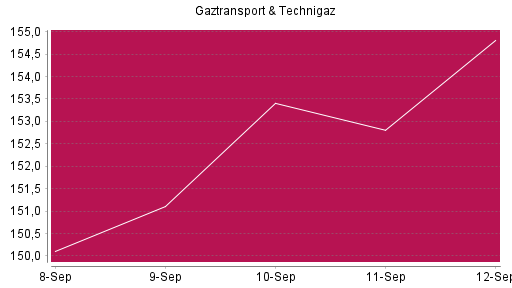 BOTSI®-Advisor Hochstufung Gaztransport & Technigaz von Rang 534 auf ...