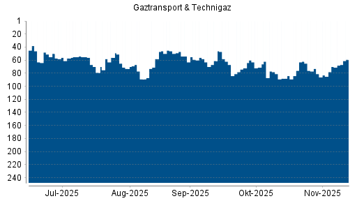 BOTSI®-Advisor Hochstufung Gaztransport & Technigaz von Rang 70 auf ...