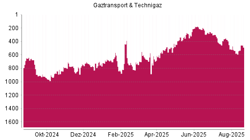 BOTSI®-Advisor Hochstufung Gaztransport & Technigaz von Rang 534 auf ...