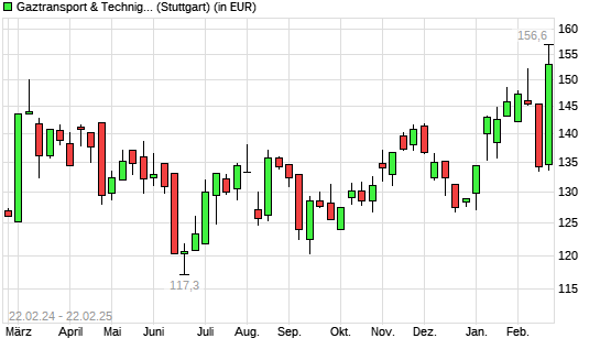 Gaztransport & Technigaz-Aktie mit neuem All-Time-High