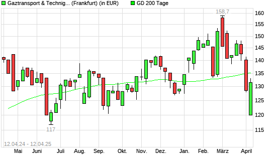 Gaztransport & Technigaz-Aktie unter 200-Tage-Linie