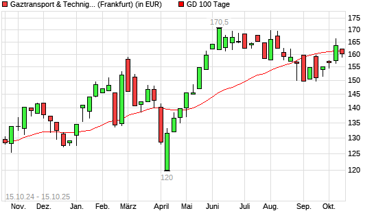 Gaztransport & Technigaz-Aktie unter 100-Tage-Linie