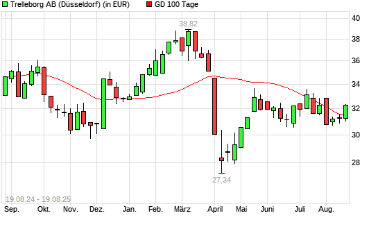 Trelleborg-Aktie unter 100-Tage-Linie
