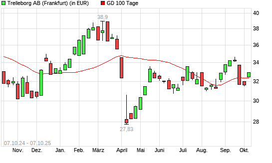 Trelleborg-Aktie über 100-Tage-Linie