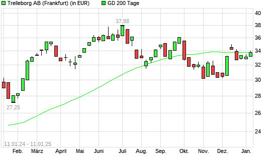 Trelleborg-Aktie über 200-Tage-Linie