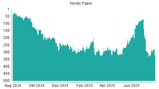BOTSI®-Advisor Abstufung Nordic Paper von Rang 35 auf Rang 42