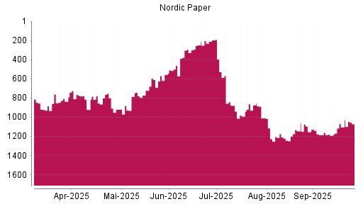 BOTSI®-Advisor Hochstufung Nordic Paper von Rang 295 auf ...