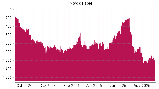 BOTSI®-Advisor Abstufung Nordic Paper von Rang 210 auf ...