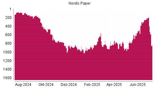 BOTSI®-Advisor Hochstufung Nordic Paper von Rang 248 auf ...