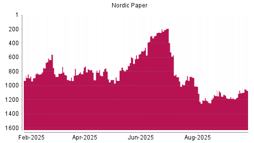 BOTSI®-Advisor Abstufung Nordic Paper von Rang 1144 auf ...