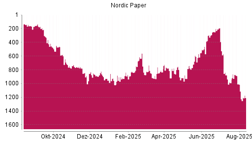 BOTSI®-Advisor Abstufung Nordic Paper von Rang 873 auf ...