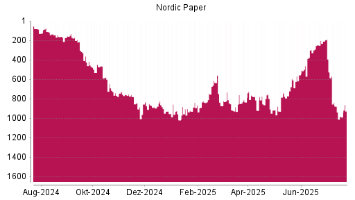 BOTSI®-Advisor Abstufung Nordic Paper von Rang 878 auf ...