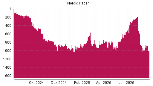 BOTSI®-Advisor Abstufung Nordic Paper von Rang 135 auf Rang 163