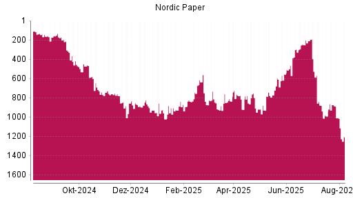 BOTSI®-Advisor Hochstufung Nordic Paper von Rang 759 auf ...