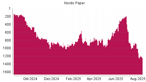 BOTSI®-Advisor Abstufung Nordic Paper von Rang 636 auf ...