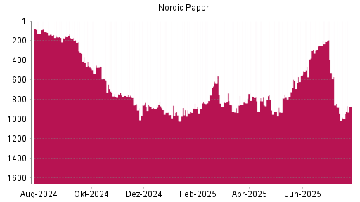 BOTSI®-Advisor Hochstufung Nordic Paper von Rang 990 auf ...