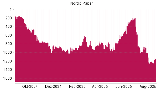 BOTSI®-Advisor Abstufung Nordic Paper von Rang 1205 auf ...