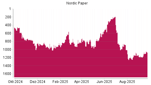 BOTSI®-Advisor Hochstufung Nordic Paper von Rang 785 auf ...