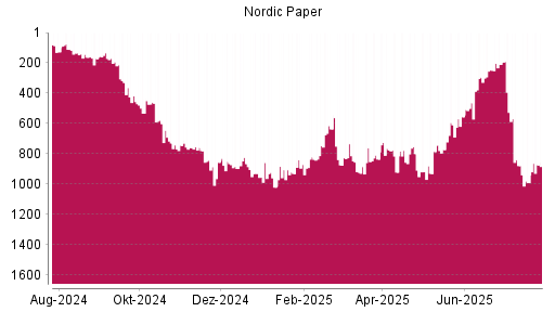BOTSI®-Advisor Hochstufung Nordic Paper von Rang 747 auf ...