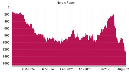 BOTSI®-Advisor Abstufung Nordic Paper von Rang 193 auf Rang 330
