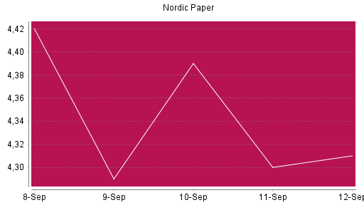 BOTSI®-Advisor Abstufung Nordic Paper von Rang 1144 auf ...