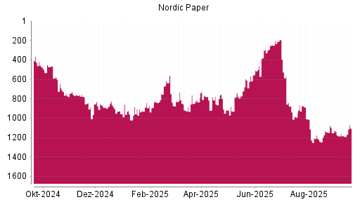 BOTSI®-Advisor Hochstufung Nordic Paper von Rang 1190 auf ...