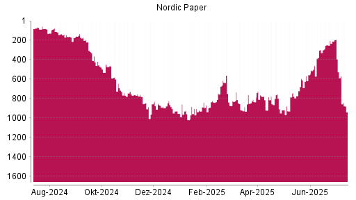 BOTSI®-Advisor Abstufung Nordic Paper von Rang 210 auf ...