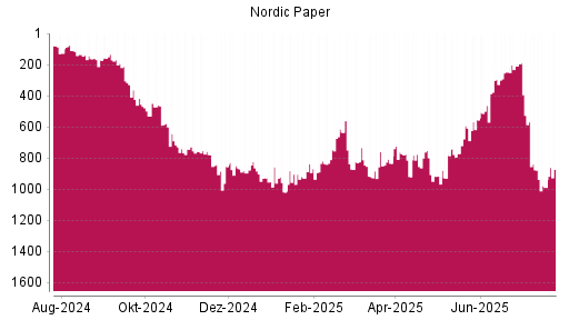 BOTSI®-Advisor Hochstufung Nordic Paper von Rang 835 auf ...