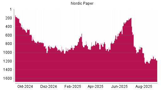 BOTSI®-Advisor Abstufung Nordic Paper von Rang 1153 auf Rang 1184