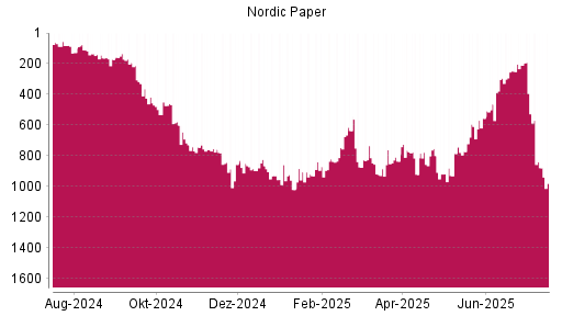 BOTSI®-Advisor Abstufung Nordic Paper von Rang 210 auf ...