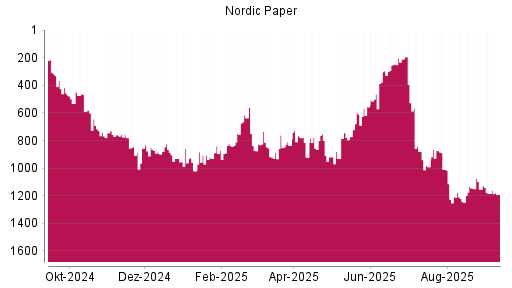BOTSI®-Advisor Hochstufung Nordic Paper von Rang 990 auf ...