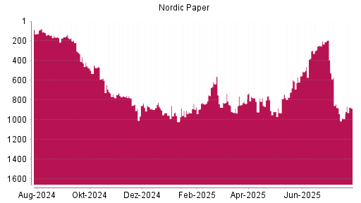 BOTSI®-Advisor Abstufung Nordic Paper von Rang 330 auf ...