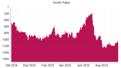 BOTSI®-Advisor Abstufung Nordic Paper von Rang 873 auf ...