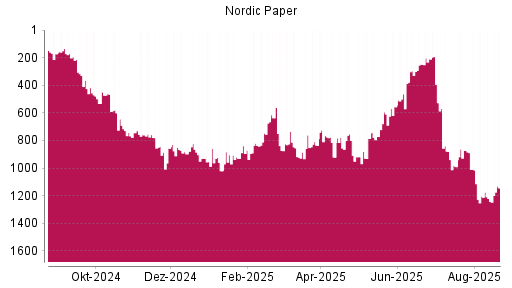 BOTSI®-Advisor Hochstufung Nordic Paper von Rang 1243 auf ...
