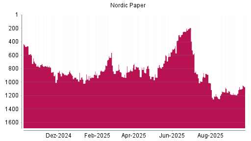 BOTSI®-Advisor Hochstufung Nordic Paper von Rang 248 auf ...