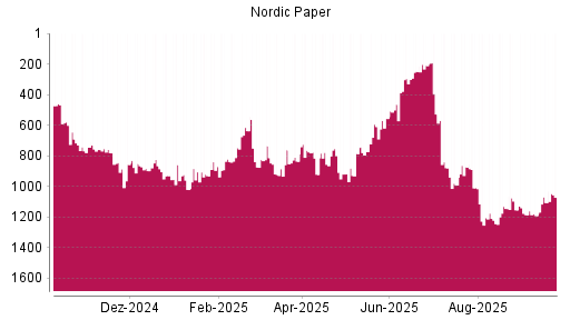 BOTSI®-Advisor Hochstufung Nordic Paper von Rang 1105 auf ...