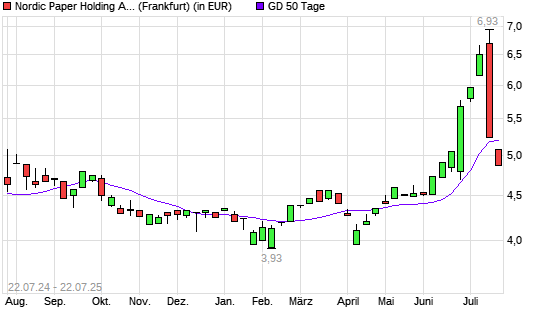 Nordic Paper-Aktie unter 50-Tage-Linie