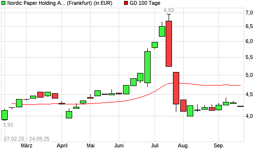 Nordic Paper-Aktie &uuml;ber 100-Tage-Linie