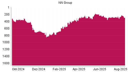 BOTSI®-Advisor Hochstufung NN Group von Rang 271 auf ...